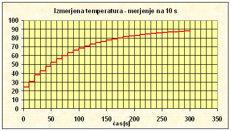 Rezultat merjenja temperature je diskretna funkcija