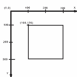 java graphics drawing coordinates